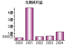 当期純利益