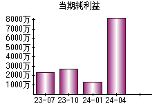 当期純利益