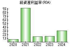 総資産利益率(ROA)