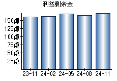 利益剰余金