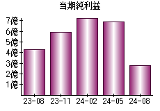 当期純利益