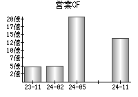 営業活動によるキャッシュフロー