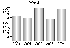 営業活動によるキャッシュフロー