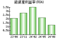 総資産利益率(ROA)