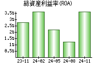 総資産利益率(ROA)