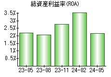 総資産利益率(ROA)