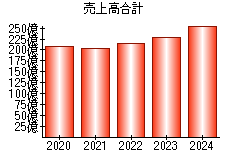 売上高合計