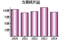 当期純利益