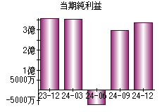 当期純利益