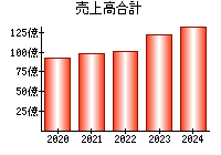 売上高合計