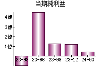 当期純利益