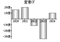 営業活動によるキャッシュフロー