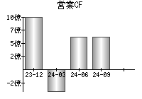 営業活動によるキャッシュフロー