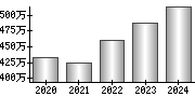 平均年収（単独）