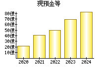 現預金等