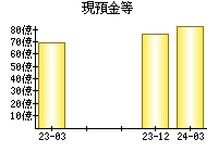 現預金等