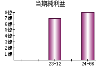 当期純利益