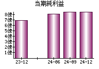 当期純利益