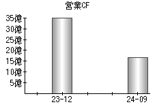 営業活動によるキャッシュフロー