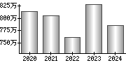 平均年収（単独）