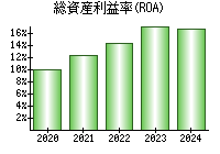 総資産利益率(ROA)