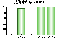 総資産利益率(ROA)