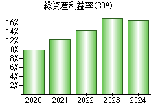 総資産利益率(ROA)