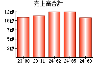 売上高合計