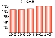 売上高合計