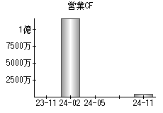 営業活動によるキャッシュフロー