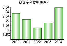 総資産利益率(ROA)