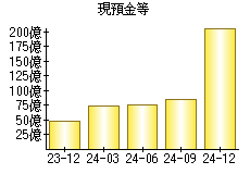 現預金等