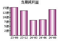 当期純利益