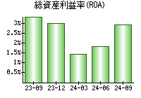 総資産利益率(ROA)