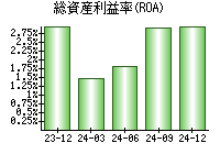 総資産利益率(ROA)