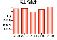 売上高合計