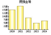 現預金等