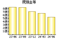 現預金等