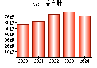 売上高合計