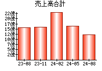 売上高合計