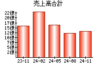 売上高合計