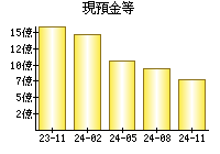 現預金等