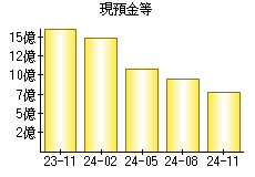 現預金等