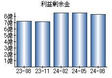 利益剰余金