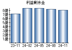 利益剰余金