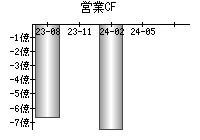 営業活動によるキャッシュフロー