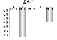 営業活動によるキャッシュフロー