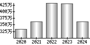 平均年収（単独）