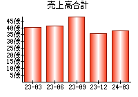 売上高合計