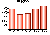 売上高合計